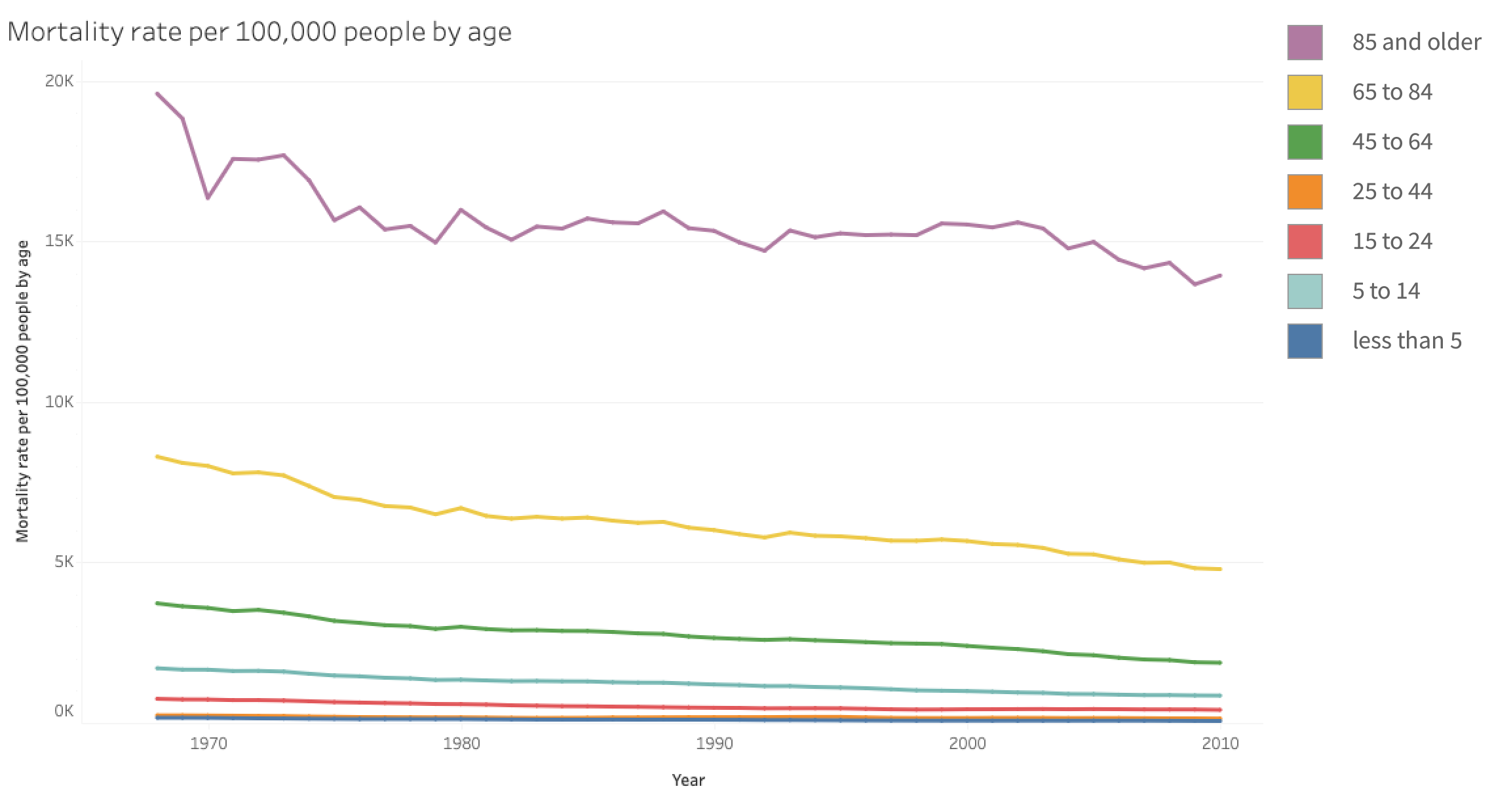 Visualization example: Multi-series line chart in Power BI