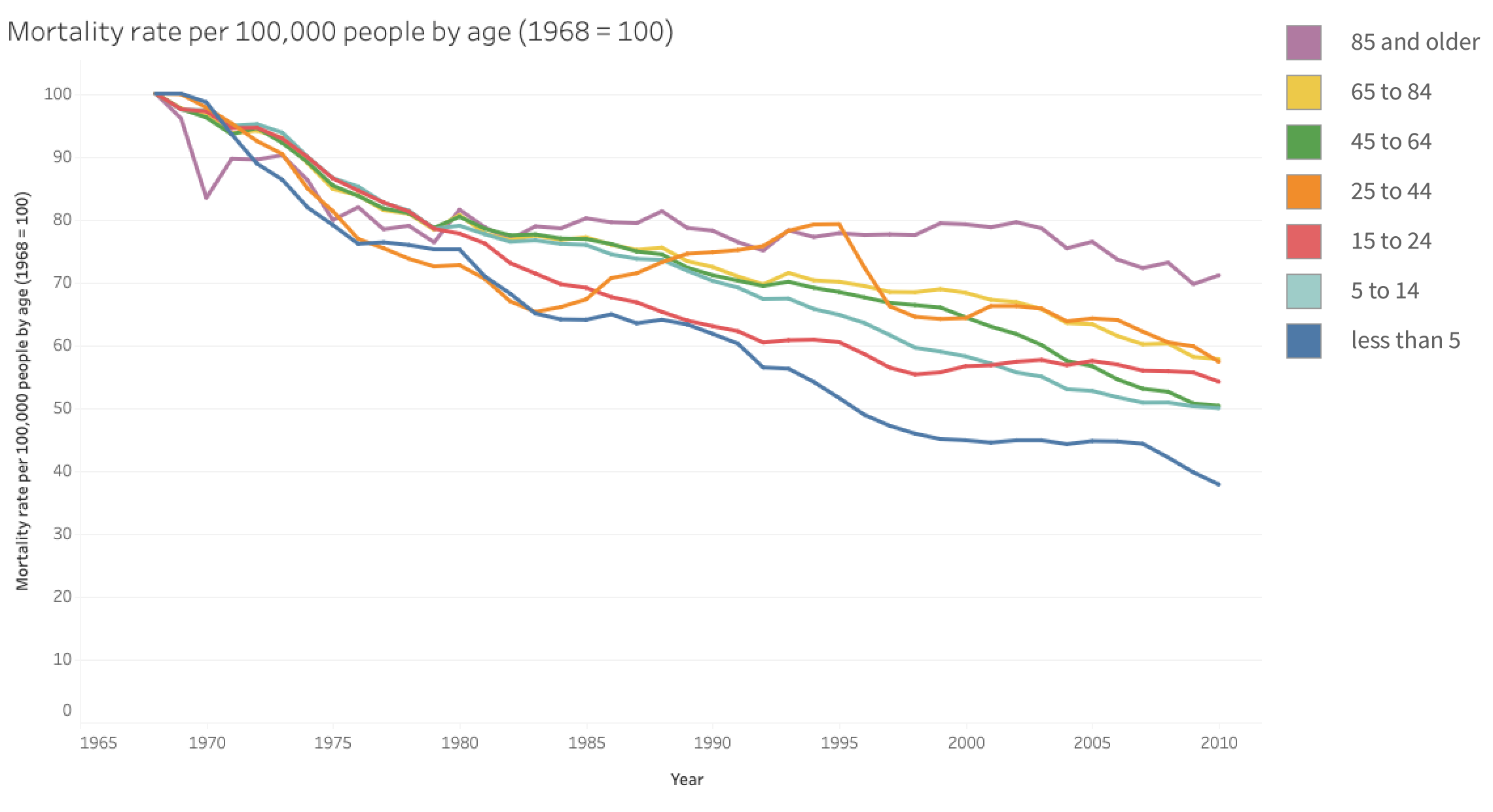 Visualization example: Rate-of-change chart after data transformation