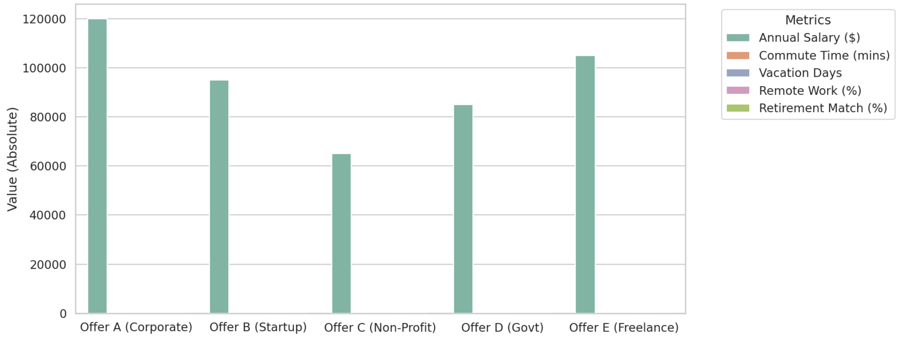 Visualization example: Initial prompt produces a flawed grouped bar chart