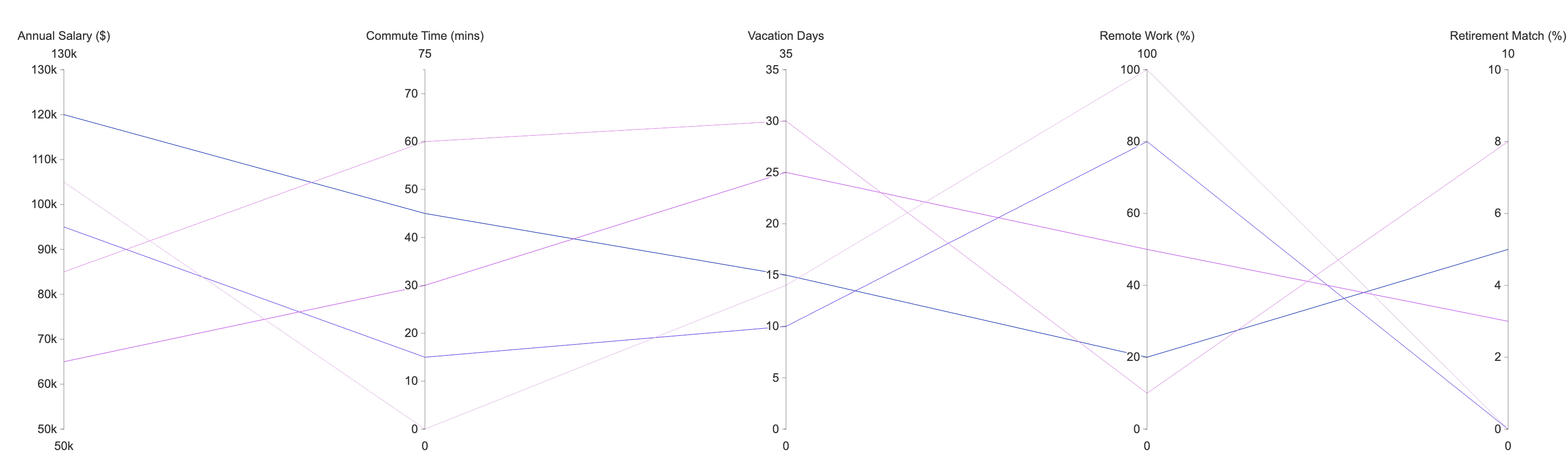 Visualization example: Targeted follow-up produces a parallel coordinates plot