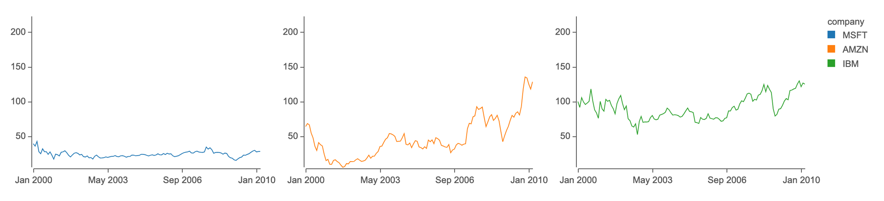 Visualization example: Reshaping data for a faceted line chart